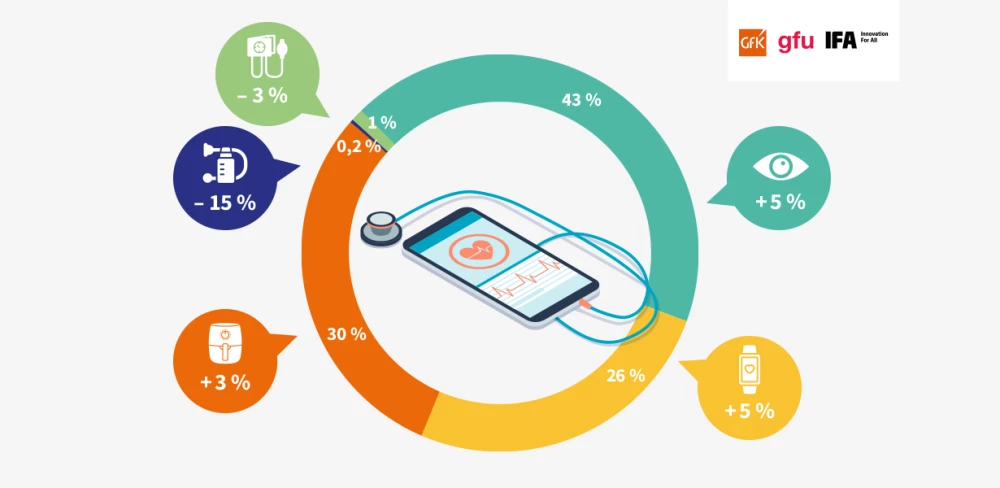 Health and well-being: Innovation drivers in the technology and consumer goods industry