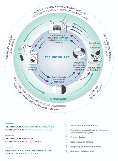 C2C-Produkte sind für ihre konkrete Nutzung in biologischen und/oder technischen Kreisläufen gestaltet.